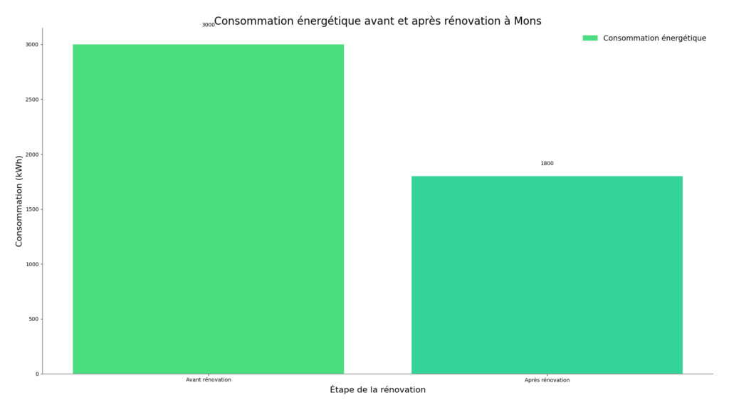 Consommation énérgétique Consommation énérgétique